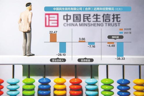 信托暴雷，投資者維權 300萬本金僅回款22萬，民生信托遭起訴